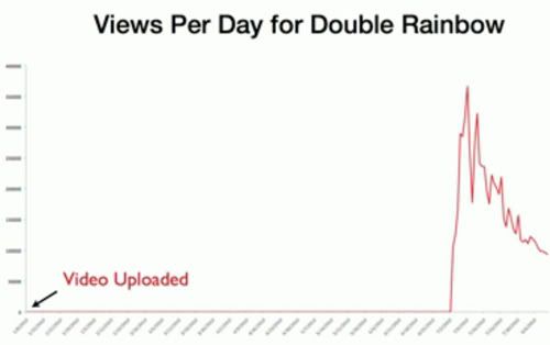 trend dal momento dell upload del video double raimbow