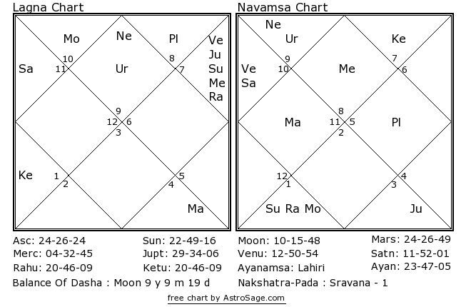 Ketu In 11th House In Navamsa Chart