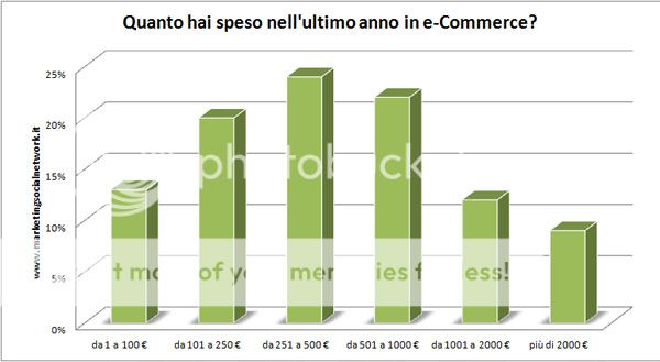 spesa annuale in ecommerce