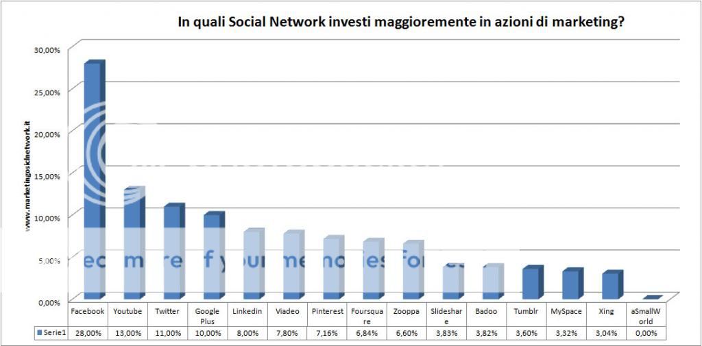 investimento marketing nei social network